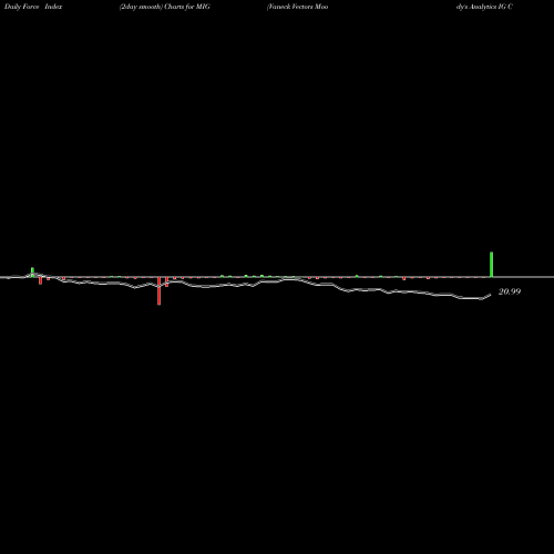 Force Index chart Vaneck Vectors Moody's Analytics IG Corporate Bo MIG share AMEX Stock Exchange 