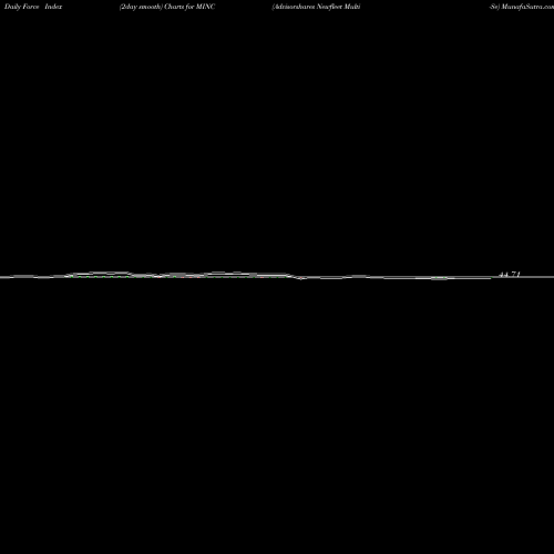 Force Index chart Advisorshares Newfleet Multi-Se MINC share AMEX Stock Exchange 