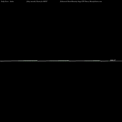 Force Index chart Enhanced Short-Maturity Strgy ETF Pimco MINT share AMEX Stock Exchange 