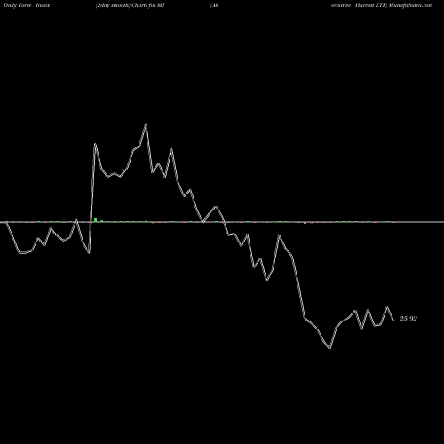 Force Index chart Alternative Harvest ETF MJ share AMEX Stock Exchange 