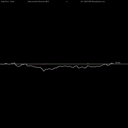 Force Index chart G-X MLP ETF MLPA share AMEX Stock Exchange 