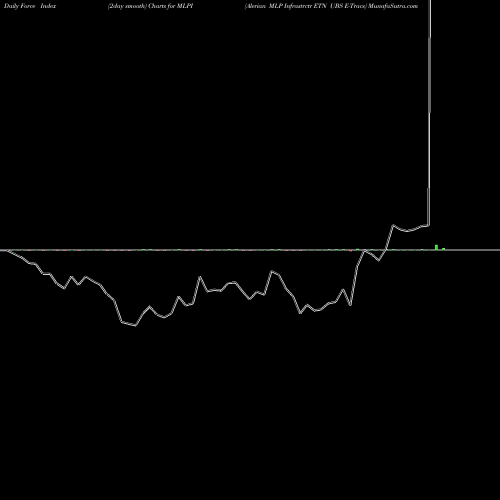 Force Index chart Alerian MLP Infrastrctr ETN UBS E-Tracs MLPI share AMEX Stock Exchange 