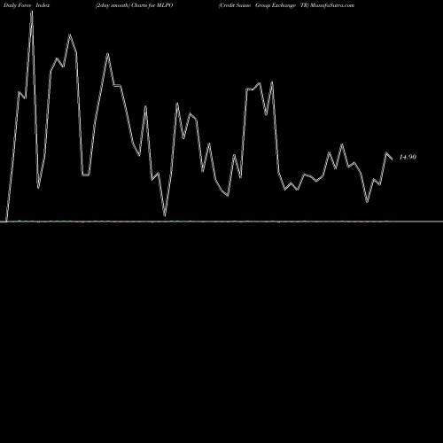 Force Index chart Credit Suisse Group Exchange TR MLPO share AMEX Stock Exchange 