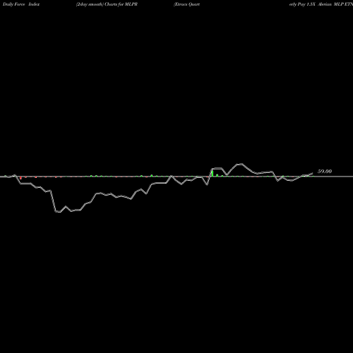 Force Index chart Etracs Quarterly Pay 1.5X Alerian MLP ETN MLPR share AMEX Stock Exchange 