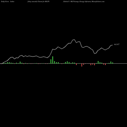 Force Index chart Global X MLP & Energy Infrastru MLPX share AMEX Stock Exchange 