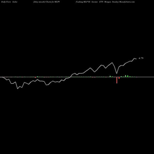 Force Index chart Cushing MLP Hi Income ETN Morgan Stanley MLPY share AMEX Stock Exchange 