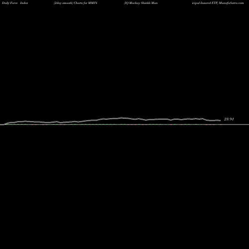 Force Index chart IQ Mackay Shields Municipal Insured ETF MMIN share AMEX Stock Exchange 