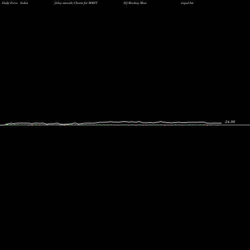 Force Index chart IQ Mackay Municipal Intermediate ETF MMIT share AMEX Stock Exchange 