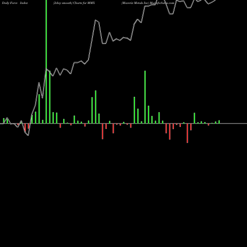 Force Index chart Maverix Metals Inc MMX share AMEX Stock Exchange 