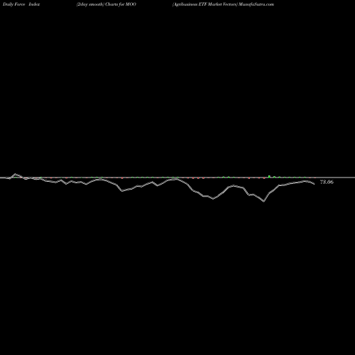 Force Index chart Agribusiness ETF Market Vectors MOO share AMEX Stock Exchange 