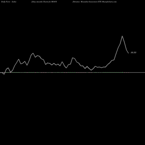 Force Index chart Direxion Moonshot Innovators ETF MOON share AMEX Stock Exchange 