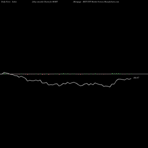 Force Index chart Mortgage REIT ETF Market Vectors MORT share AMEX Stock Exchange 