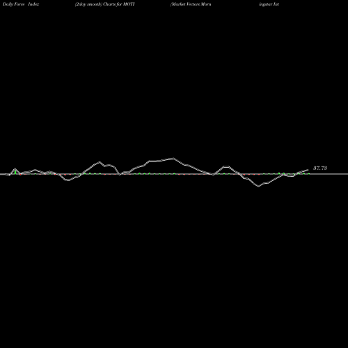 Force Index chart Market Vectors Morningstar International Moat Et MOTI share AMEX Stock Exchange 