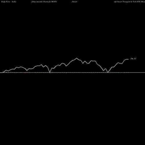 Force Index chart Smartetfs Smart Transport & Tech ETF MOTO share AMEX Stock Exchange 