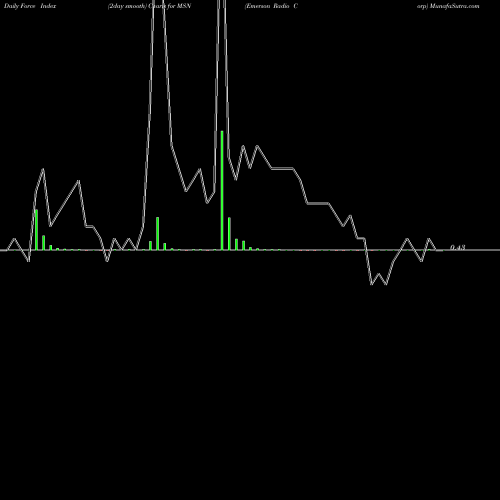 Force Index chart Emerson Radio Corp MSN share AMEX Stock Exchange 