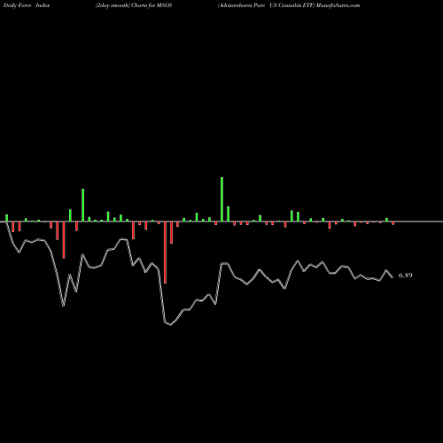 Force Index chart Advisorshares Pure US Cannabis ETF MSOS share AMEX Stock Exchange 