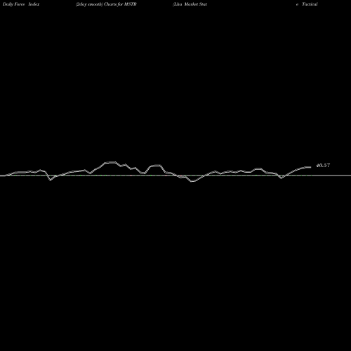 Force Index chart Lha Market State Tactical Beta ETF MSTB share AMEX Stock Exchange 
