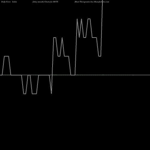 Force Index chart Mast Therapeutics Inc MSTX share AMEX Stock Exchange 