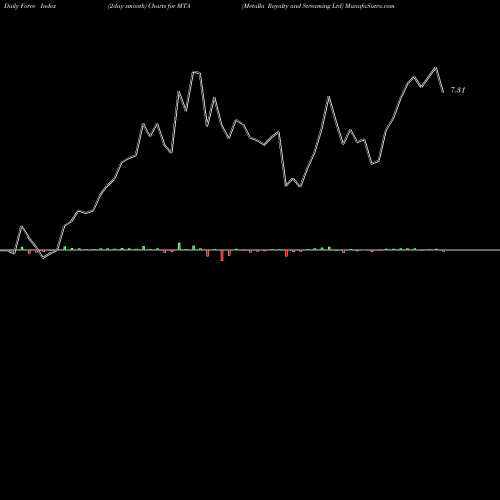 Force Index chart Metalla Royalty And Streaming Ltd MTA share AMEX Stock Exchange 
