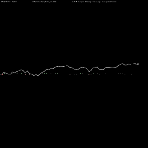 Force Index chart SPDR Morgan Stanley Technology MTK share AMEX Stock Exchange 