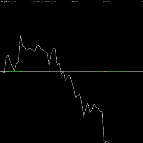 Force Index chart Matinas Biopharma Hl MTNB share AMEX Stock Exchange 