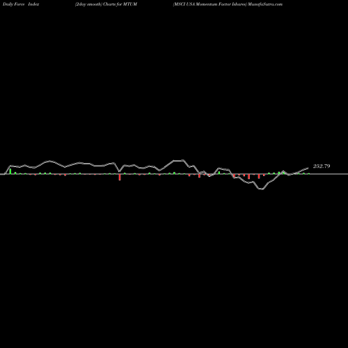 Force Index chart MSCI USA Momentum Factor Ishares MTUM share AMEX Stock Exchange 