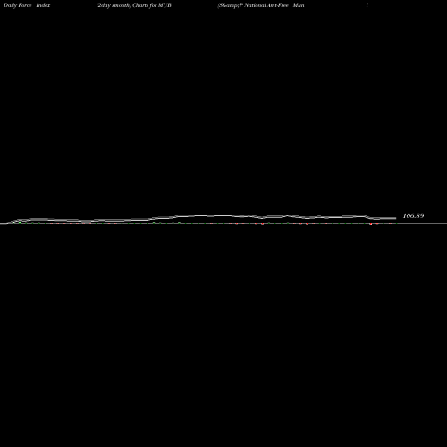 Force Index chart S&P National Amt-Free Muni Bd Ishares MUB share AMEX Stock Exchange 