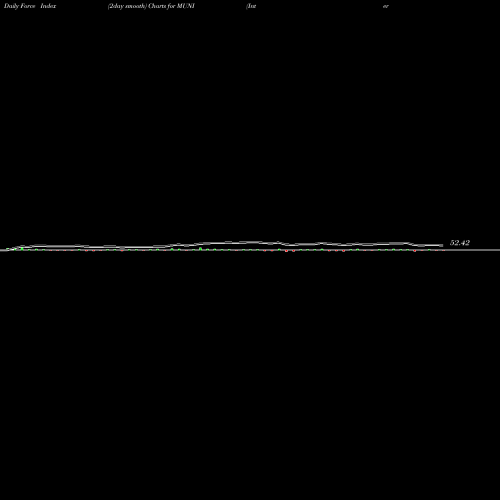 Force Index chart Intermediate Muni Bond Strgy ETF Pimco MUNI share AMEX Stock Exchange 