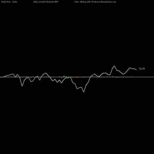 Force Index chart Ultra Midcap 400 Proshares MVV share AMEX Stock Exchange 