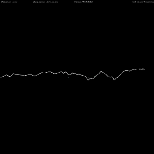 Force Index chart S&P Global Materials Ishares MXI share AMEX Stock Exchange 
