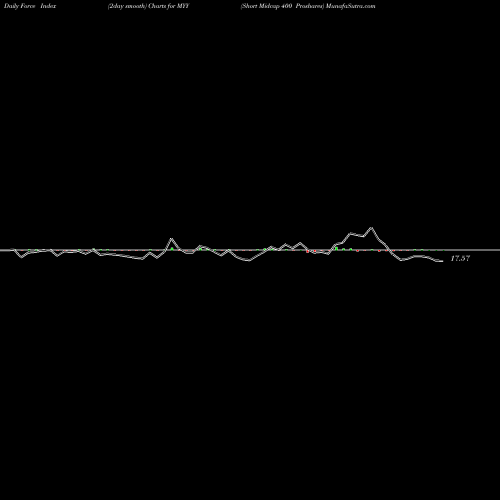 Force Index chart Short Midcap 400 Proshares MYY share AMEX Stock Exchange 