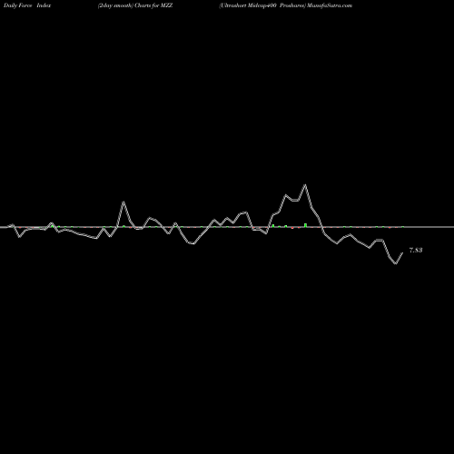 Force Index chart Ultrashort Midcap400 Proshares MZZ share AMEX Stock Exchange 