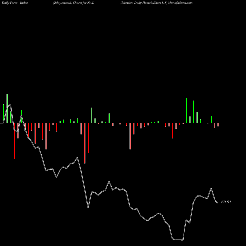 Force Index chart Direxion Daily Homebuilders & S NAIL share AMEX Stock Exchange 