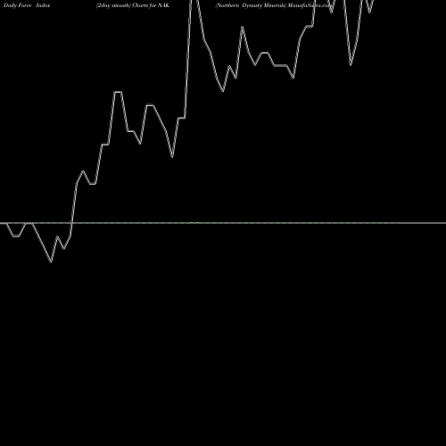 Force Index chart Northern Dynasty Minerals NAK share AMEX Stock Exchange 