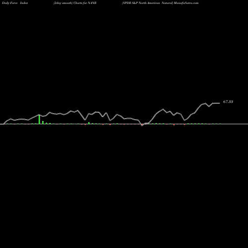 Force Index chart SPDR S&P North American Natural NANR share AMEX Stock Exchange 