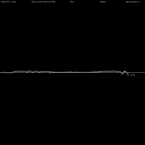 Force Index chart New Beginnings Acquisition Corp NBA share AMEX Stock Exchange 