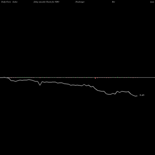 Force Index chart Neuberger Berman New York Intermediate NBO share AMEX Stock Exchange 