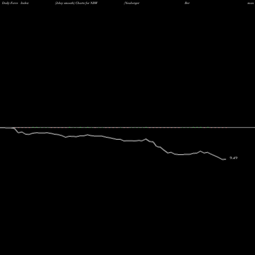 Force Index chart Neuberger Berman California Intermediate NBW share AMEX Stock Exchange 