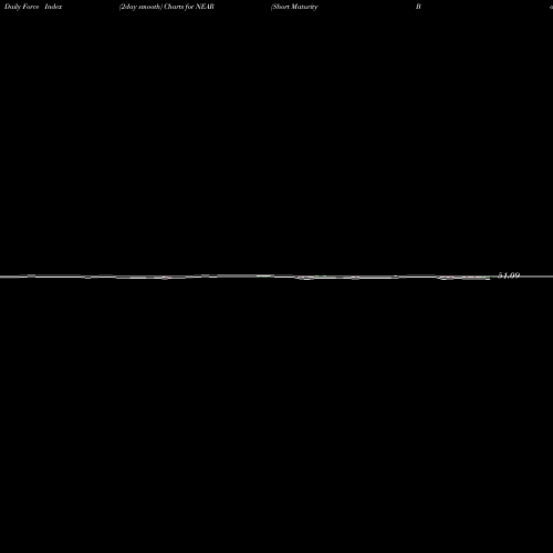 Force Index chart Short Maturity Bond Ishares NEAR share AMEX Stock Exchange 