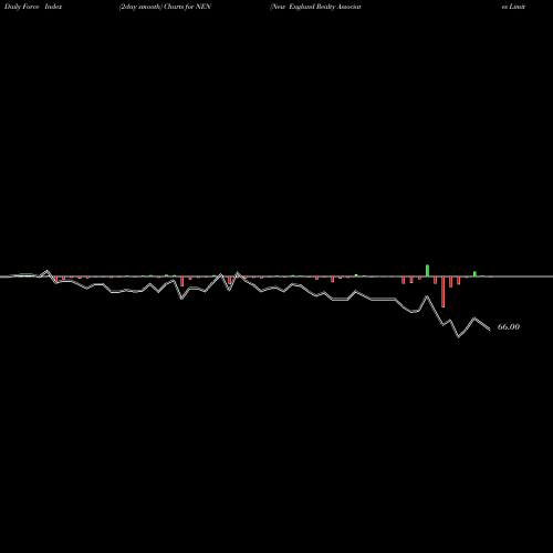 Force Index chart New England Realty Associates Limited NEN share AMEX Stock Exchange 