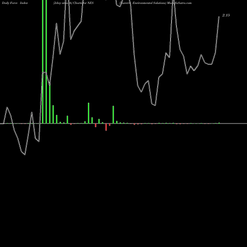 Force Index chart Nuverra Environmental Solutions NES share AMEX Stock Exchange 