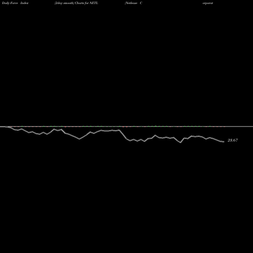 Force Index chart Netlease Corporate Real Estate ETF NETL share AMEX Stock Exchange 