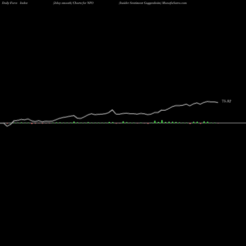 Force Index chart Insider Sentiment Guggenheim NFO share AMEX Stock Exchange 