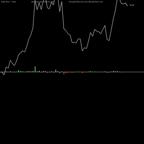 Force Index chart Novagold Resources Inc NG share AMEX Stock Exchange 