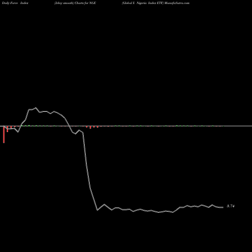 Force Index chart Global X Nigeria Index ETF NGE share AMEX Stock Exchange 