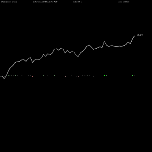 Force Index chart DJ-UBS Cocoa TR Sub-Idx ETN Ipath NIB share AMEX Stock Exchange 