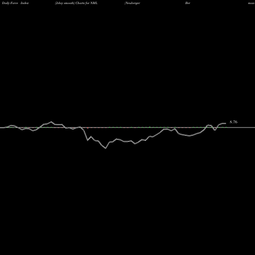 Force Index chart Neuberger Berman MLP Income Fun NML share AMEX Stock Exchange 
