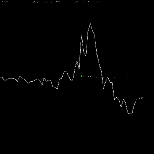 Force Index chart Nanoviricides Inc NNVC share AMEX Stock Exchange 