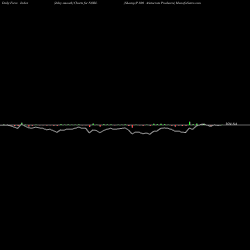 Force Index chart S&P 500 Aristocrats Proshares NOBL share AMEX Stock Exchange 