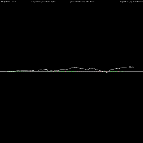 Force Index chart Innovator Nasdaq-100 Power Buffer ETF Oct NOCT share AMEX Stock Exchange 